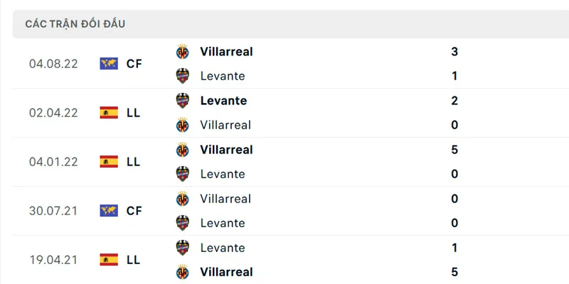 thanh tich doi dau levante vs villarreal trong qua khu