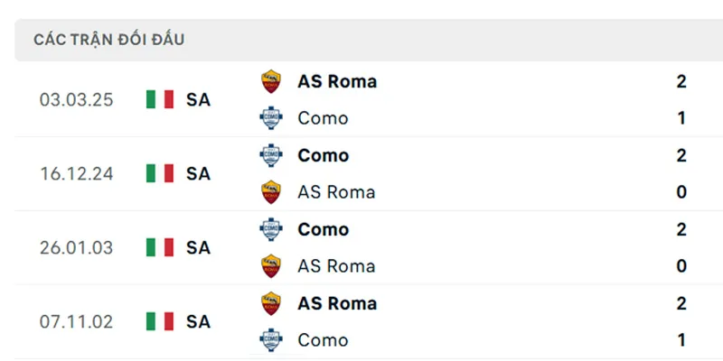 thanh tich doi dau roma vs como